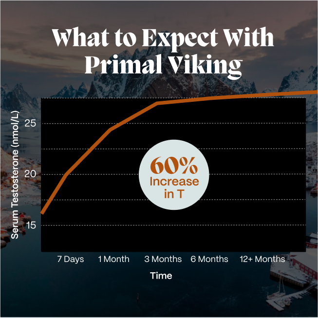 Primal Testosterone Support